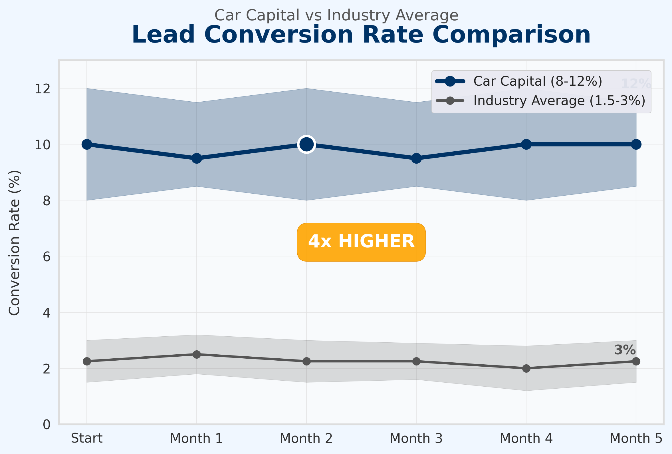 Dealer Conversion Rate Comparison